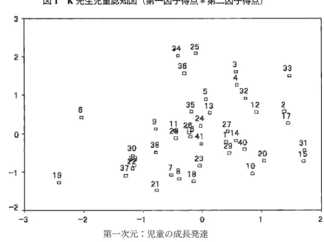 図 1  K先生児童認知図（第一因子得点＊第二因子得点） 図 2  K先生児童認知図（第一因子得点＊第三因子得点）第二次元⁝子どもの性格第一次元：児童の成長発達 第 三 次 元 ⁝ 学 習 に 対 す る 取 り 組 み ・ 姿 勢 第一次元：児童の成長発達