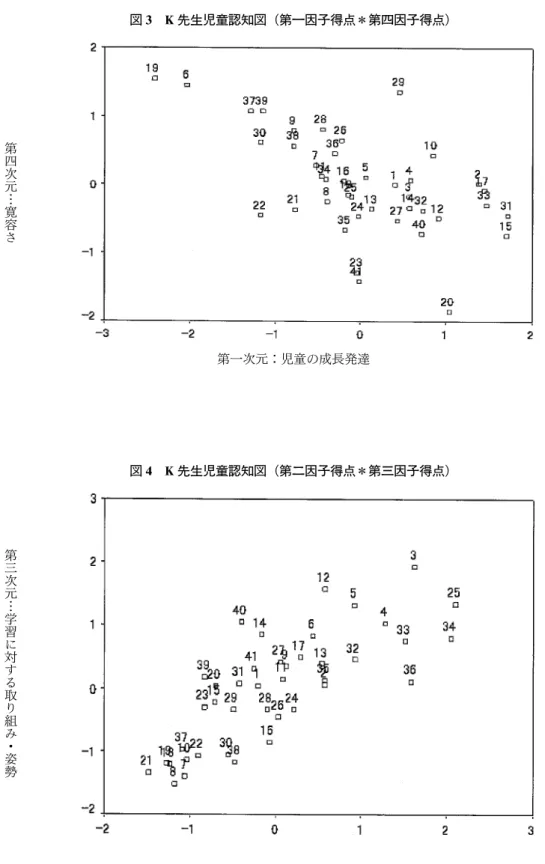 図 4  K先生児童認知図（第二因子得点＊第三因子得点）図3  K先生児童認知図（第一因子得点＊第四因子得点）第四次元⁝寛容さ第一次元：児童の成長発達 第 三 次 元 ⁝ 学 習 に 対 す る 取 り 組 み ・ 姿 勢 第二次元：児童の性格