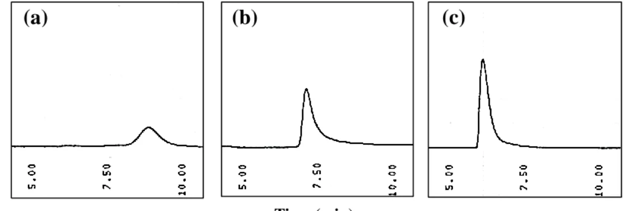 Fig. 3    HPLC chromatograms of PLO (20) (a), mPEG (40)-NHS (b) and the extracted solution by  the spin column (c)