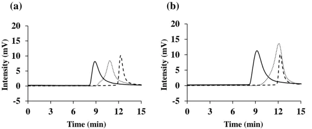 Fig. 5    HPLC chromatograms of the polycations, mPEG (10)-NHS and the extracted solutions  by the spin column