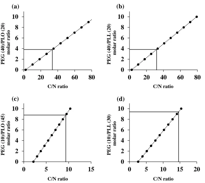 Fig.  6    Determination  of  PEG/polycations  molar  ratio  of  various  PEGylated-PLO  and  PEGylated-PLL by the elemental analysis