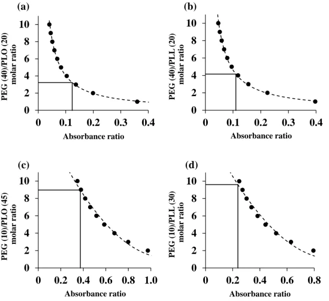 Fig.  7    Determination  of  PEG/polycations  molar  ratio  of  various  PEGylated-PLO  and  PEGylated-PLL by the TNBS assay