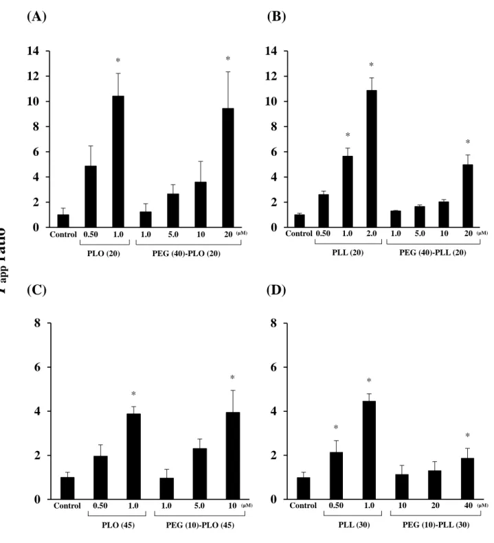 Fig. 11    Effects of various PLO and PLL, and PEGylated-PLO and PEGylated-PLL on FD-4  permeation (P app ) in Caco-2 cell sheets