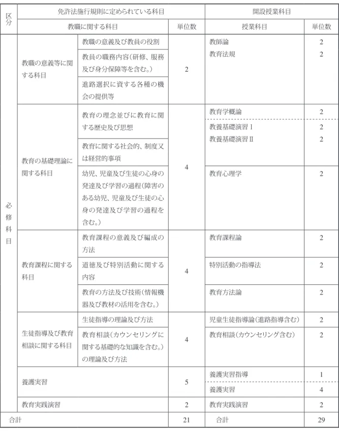 表 3 ． 教育職員免許法施行規則に定められている科目と本大学開設授業科目との比較（教職に関する科目） 区 分 免許法施行規則に定められている科目 開設授業科目 教職に関する科目 単位数 授業科目 単位数 必 修 科 目 教職の意義等に関する科目 教職の意義及び教員の役割 2 教師論 教育法規 2教員の職務内容（研修、服務2及び身分保障等を含む。）進路選択に資する各種の機会の提供等教育の基礎理論に関する科目教育の理念並びに教育に関する歴史及び思想4教育学概論2教養基礎演習Ⅰ教養基礎演習Ⅱ2教育に関する社会的