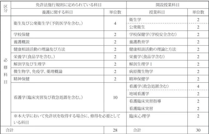 表 4 ． 教育職員免許法施行規則に定められている科目と本大学開設授業科目との比較（養護に関する科目） 区 分 免許法施行規則に定められている科目 開設授業科目 養護に関する科目 単位数 授業科目 単位数 必 修 科 目 衛生及び公衆衛生学（予防医学を含む。） 4 衛生学 2公衆衛生2学校保健2学校保健学（学校安全含む）2養護概説2養護教育学2健康相談活動の理論及び方法2健康相談活動の理論と方法2栄養学（食品学を含む。）2栄養学（食品学含む）2解剖学及び生理学2解剖生理学Ⅰ2微生物学、免疫学、薬理概論2病原