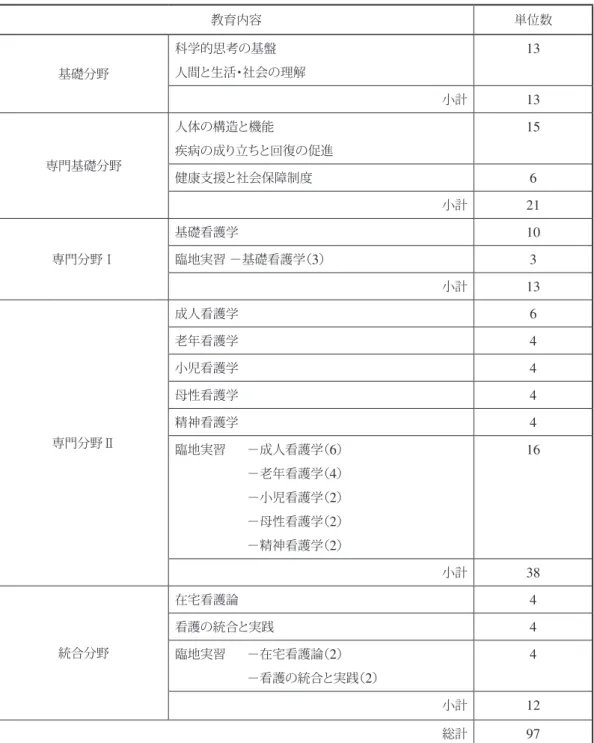 表 6 ． 看護師等養成所の運営に関する指導要領 看護師教育の基本的考え方 1 ． 人間を身体的・精神的・社会的に統合された存在として、幅広く理解する能力を養う。 2 ． 人々の健康と生活を、自然・社会・文化的環境とのダイナミックな相互作用等の観点から理解する能力を養う 3 ． 人々の多様な価値観を認識し専門職業人としての共感的態度及び倫理に基づいた看護を実践できるとともに、 最新知識・技術を自ら学び続ける基礎的能力を養う。 4 ． 人々の健康上の課題に対応するため、科学的根拠に基づいた看護を実践できる基礎