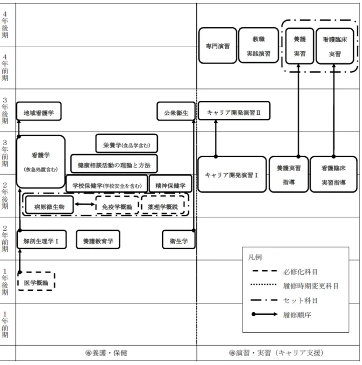 図 2 ． 養護教諭養成課程のカリキュラムマップ作成の試案（養護系）