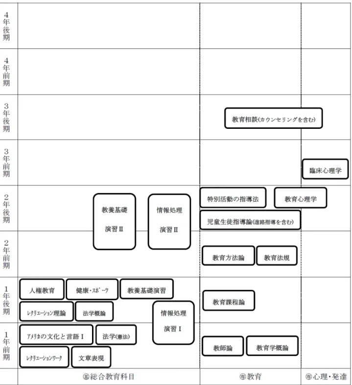 図 3 ． 本大学における養護教諭養成課程（ 2012 年度）の現行カリキュラムマップ（教職系）