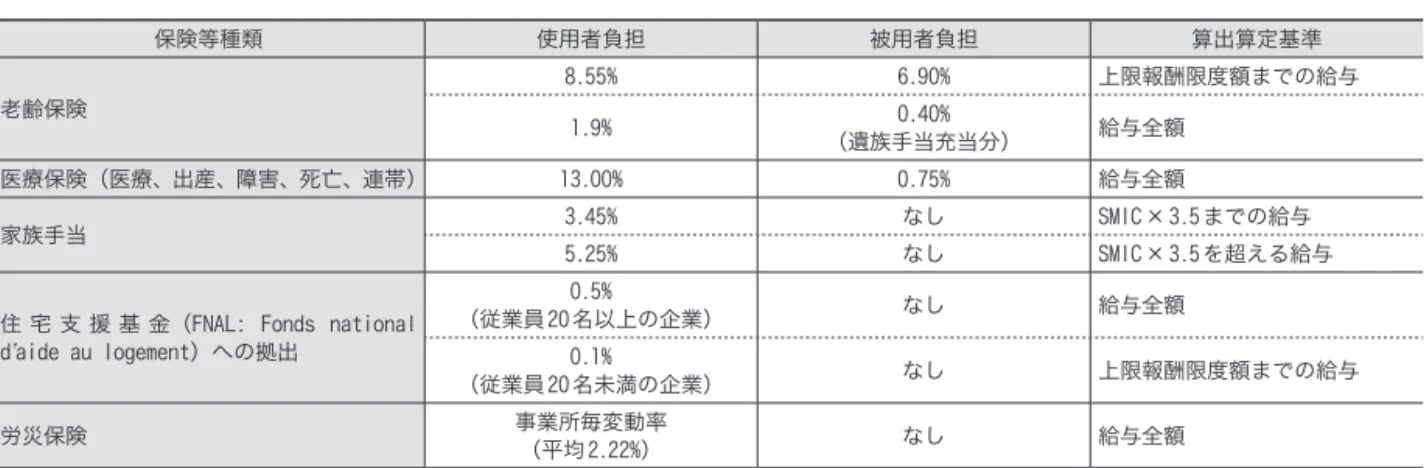 表 3-1-26　社会保障における保険料の負担割合（2018 年 10 月 1 日現在） 保険等種類 使用者負担 被用者負担 算出算定基準 老齢保険 8  55% 6  90% 上限報酬限度額までの給与 1  9% （遺族手当充当分）0  40% 給与全額 医療保険（医療、出産、障害、死亡、連帯） 13  00% 0  75% 給与全額 家族手当 3  45% なし SMIC × 3  5 までの給与 5  25% なし SMIC × 3  5 を超える給与