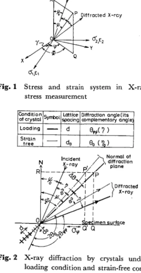 Fig.  1  Stress  and  strain  system  in  X-ray  stress  measurement
