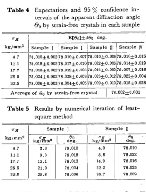 Fig.  8  95%  confidence  intervals  of  stress  co  in  each  sample