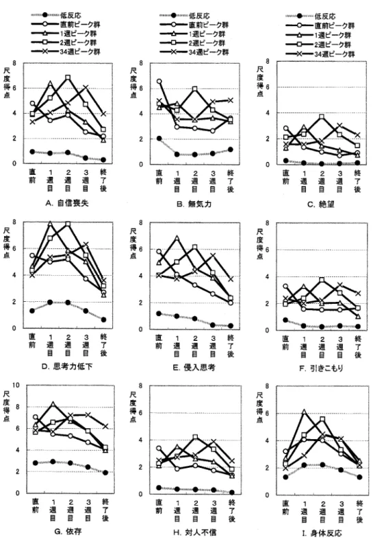 図 2 二次反応・身体反応尺度得点の群別平均の変化