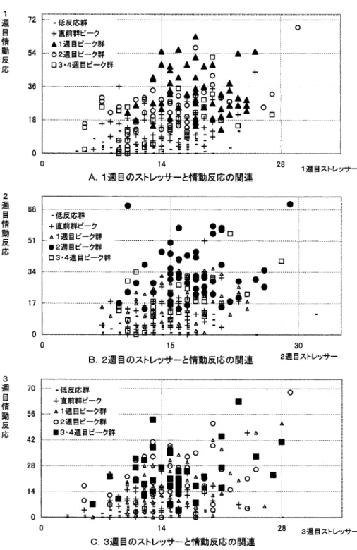 図 3 実習期間中のストレッサーと情動反応の関連
