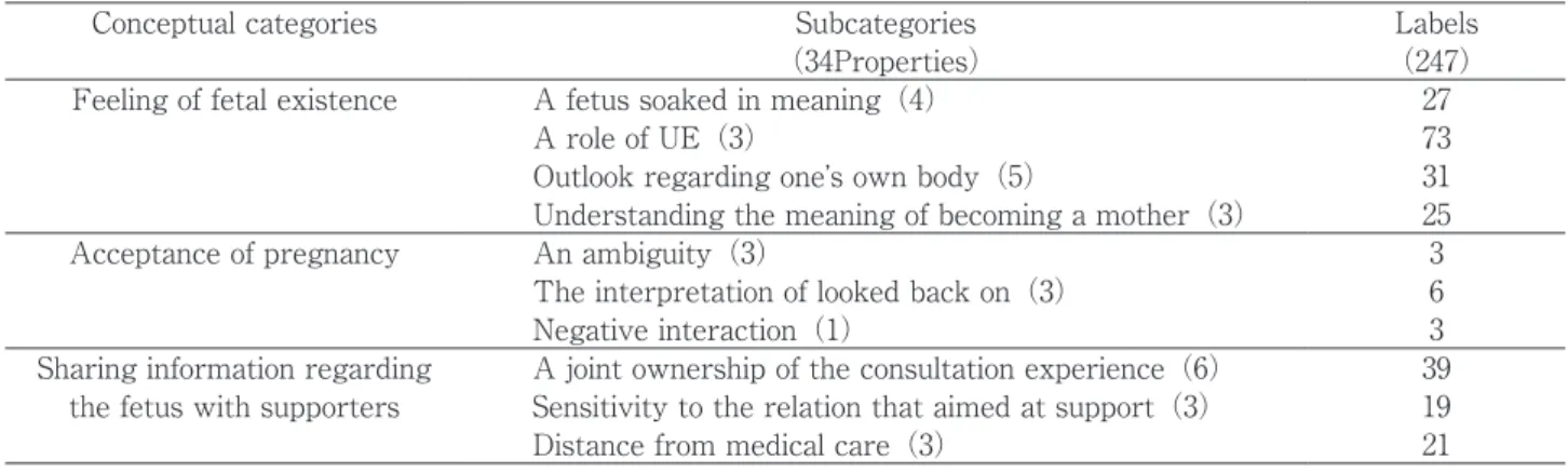 Table ４　The conceptual categories about the maternal consciousness in early pregnancy