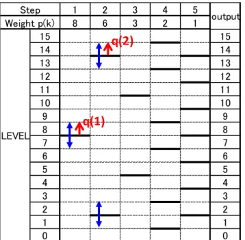 図  3-12  Radix 1.8 における 4-bit 5-step AD 変換器の誤差補正可能範囲 