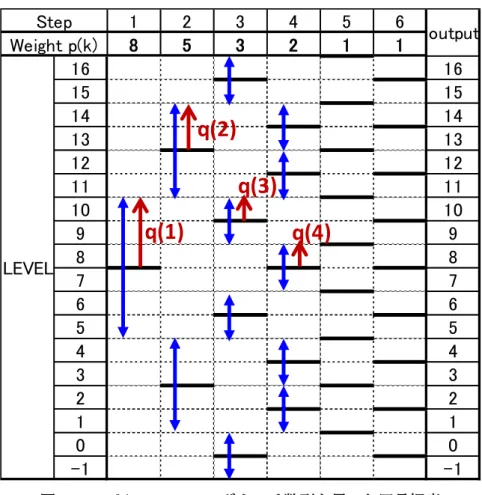 図 5-1 の考え方に基づいて、比較電圧重み p(k)を小さい方からフィボナッチ数の大き さに決定する。すなわち N-bit M-step 逐次比較近似型 AD 変換器の k-step 目の比較電圧