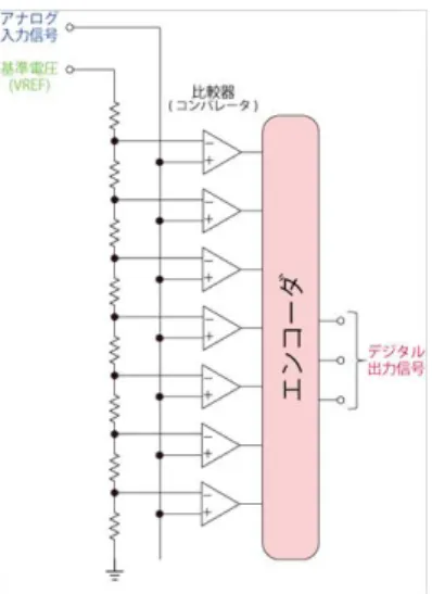 図 2.2.1 フラッシュ型 