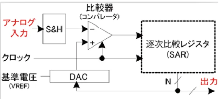 図 2.2.2 逐次比較型 AD 変換器  2.2.3 パイプライン型  (Pipeline Type )  各桁の判定用に 1 ビット～1.5 ビットといった低分解能の A-D 変換回路を多段用意 してパイプライン動作で行うことで， 1 クロックで複数の処理を進める。パイプライン の各ステージには，D-A 変換器とサブ ADC（比較器）が集積されている（図 2.2.3）。    パイプライン型 A-D 変換器では，各段で入力レベルの位置を判定する。「1」の場合 はその分だけ入力レベルを差し引いた後で増幅（