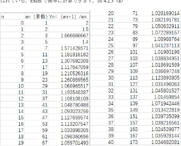 図 4.2.2  ラウム螺旋の説明  4.2.3 ベルトランの仮説  「任意の自然数  n  に対して、 n < p  ≤  2n  を満たす素数  p  が存在する」という命題 である。ベルトランはこの命題を  n  ≤  ×  10 の場合に検証し、一般の場合についての 予想として提出した。この命題は実際には 1850 年にチェビシェフによって証明されて おり、現在ではベルトラン＝チェビシェフの定理、数論におけるチェビシェフの定理と も呼ばれている。Excel で簡単に計算できます。図 4.2.3