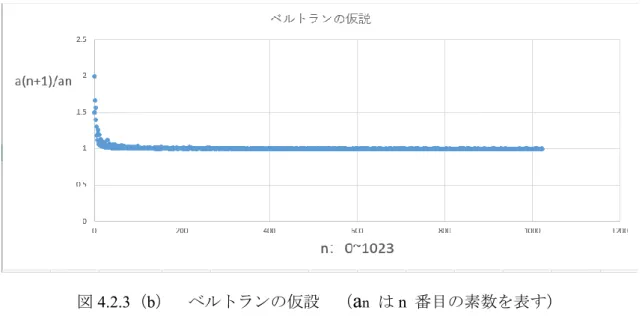 図 4.2.3（b）  ベルトランの仮設  （ a n は n  番目の素数を表す）  4.2.4 素数の分布      数値観測、計算、予備調査により、素数分布はリーマン式を中心とし、ガウス式は 上限の正規分布であることがわかる。しかし、これは現在経験式であり、数学者が厳密 な証明を与えた後の数学的定理になる。  定義 π（x）は素数関数、つまり x 以下の素数の数である。  たとえば、10 以下の 4 つの素数があり、それぞれ 2、3、5、および 7 であるため、π（10）= 4 である。  ｘ以下の値