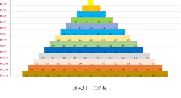 図 4.3.1  三角数  性質：  三角数の逆数和は 2 に収束する  あらゆる自然数は高々3 つの三角数の和で表すことができる。例えば 20=10+10、 21=21、 22=21+1、23=21+1+1、24=21+3、25=21+3+1  三角数は 3 で割り切れるか、もしくは 9 で割ると 1 余る数のどちらかである。  回文数である三角数は 55, 66, 666 だけであると考えられている。  偶数の完全数は三角数でもある。  特殊の三角数：55、5050、500500、50005000…… 