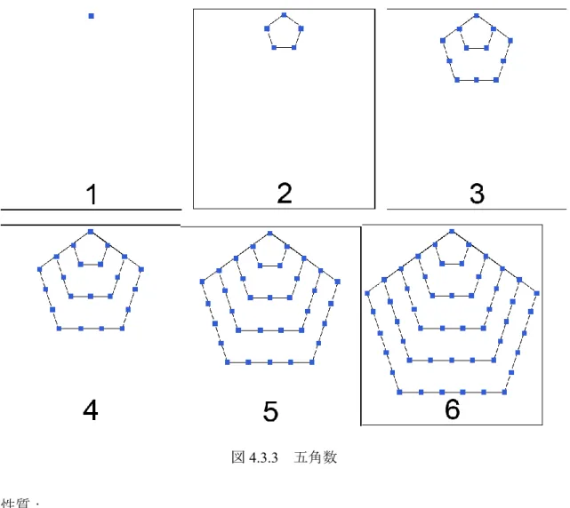 図 4.3.3  五角数  性質：  n 番目の五角数は n からの n 連続整数和で表せる。例. P 2  = 2+3  、P 3  = 3+4+5  五角数は奇数-奇数-偶数-偶数といった順番の繰り返しで現れる。  また  １と５  以外の五角数は全て合成数である。  五角数はオイラーの五角数定理に現れる数である。  全ての自然数は高々5 つの五角数の和で表すことができる。例えば 20=12+5+1+1+1、  21=5+5+5+5+1、22=12+5+5、23=22+1、24=22+1+1、25=22