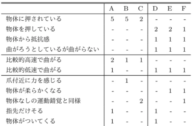 表 2 実験 3 の結果 Table 2 Result of experiment 3