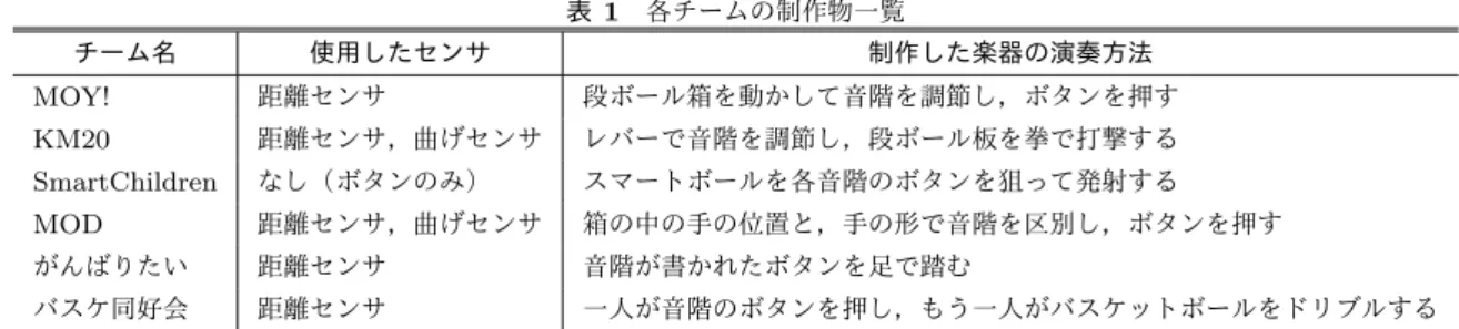 表 1 各チームの制作物一覧 チーム名 使用したセンサ 制作した楽器の演奏方法 MOY! 距離センサ 段ボール箱を動かして音階を調節し，ボタンを押す KM20 距離センサ，曲げセンサ レバーで音階を調節し，段ボール板を拳で打撃する SmartChildren なし（ボタンのみ） スマートボールを各音階のボタンを狙って発射する MOD 距離センサ，曲げセンサ 箱の中の手の位置と，手の形で音階を区別し，ボタンを押す がんばりたい 距離センサ 音階が書かれたボタンを足で踏む バスケ同好会 距離センサ 一人が音階の
