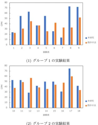 表 4 グループ 1 の誤入力の 集計結果 表 5 グループ 2 の誤入力の集計結果 4.2.2 実験結果と考察 実験結果を表 2 から表 5 に示す．また，入力速度，誤入 力頻度および領域ごとの誤入力の集計結果をグラフとして それぞれ視覚化した結果を図 11 ，図 12 に示す 