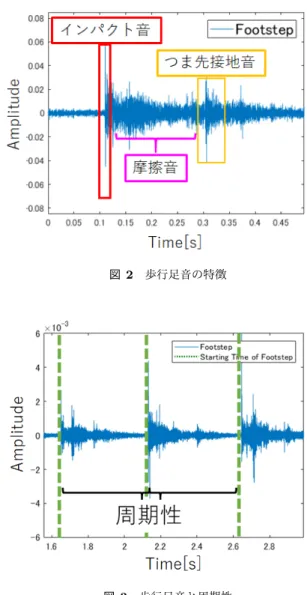 図 1 収録環境概略図 サンプリング周波数は 44100Hz であり，前処理として，収 録した足音データに対し，人間の聴覚特性に近似した周波 数特性を有する A 特性重み付けを行う． 歩行足音が有する特徴について示す．図 2,3 は歩行足音 の特徴と周期性を表す．通常歩行の際に発生する音は， 5 つに分類される．また，通常歩行の特徴として周期性を有 する． • インパクト音 足が地面に接地する際（初期接地）に履物の踵部分と 地面が衝突する．このときに発生する音をインパクト 音と呼ぶ．足音波形において，インパ
