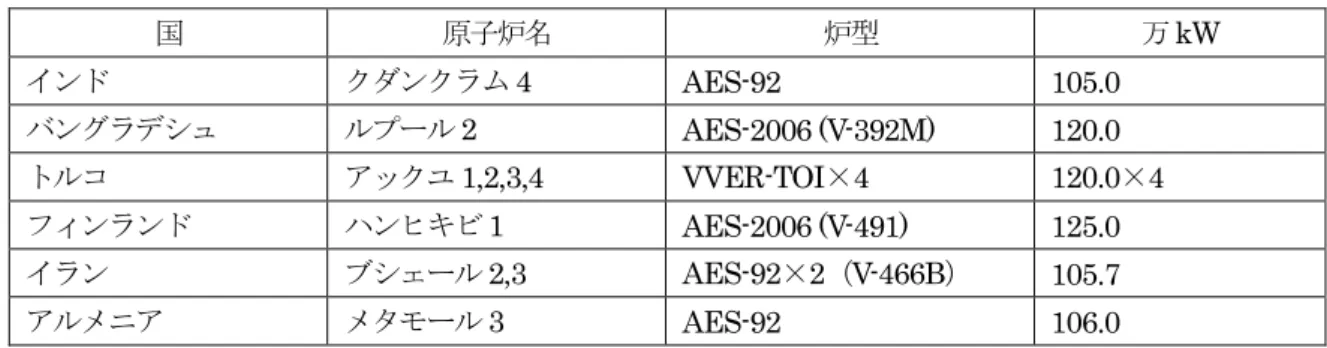 表   2-5  ロシアの原子力輸出の実績（受注済み）  国 原子炉名 炉型 万 kW  エジプト エルダバ AES-2006×4  120.0×4  中国 田湾 7,8  AES-2006×2  120.0×2  ベトナム ニントゥアンⅠ - 1,2  AES-2006×2 (V-491)  （計画中断） ベトナム ニントゥアンⅠ - 3,4  AES-2006×2  （計画中断） インド クダンクラム 5,6  AES-92×2  105.0×2  ハンガリー パクシュ 5,6  AES-2006×2 
