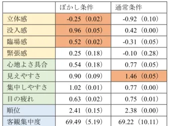 表 4  「Getting Over It」の実験結果  ぼかし条件  通常条件  立体感  -0.08（0.28）  -0.67（0.31）  没入感  0.83（0.72）  0.52（0.95）  臨場感  0.42（0.45）  -0.08（0.20）  緊張感  0.92（0.03）  0.75（0.48）  心地よさ具合  0.17（0.22）  0.42（0.53）  見えやすさ  0.92（0.70）  1.50（0.33）  集中しやすさ  1.00（0.25）  0.83（0.56）  