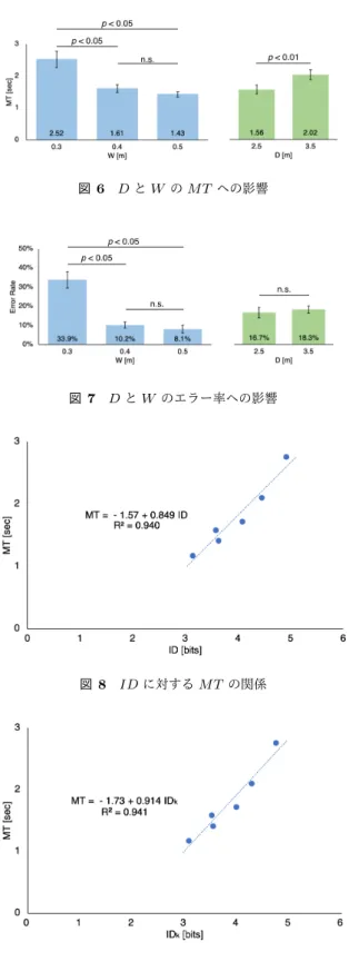 図 6 D と W の M T への影響 図 7 D と W のエラー率への影響 図 8 ID に対する M T の関係 図 9 ID k に対する M T の関係 3 つの回帰定数が必要であり， ID モデルは 2 つのみであ る．そのため，適合度 R 2 に加え，赤池情報量規準（ Akaike Information Criterion,AIC ） [19] を用いてモデルを比較す る． AIC が低く，適合度 R 2 が高いモデルが良いモデルと されており，これまでも AIC を用いた比較は行われてい