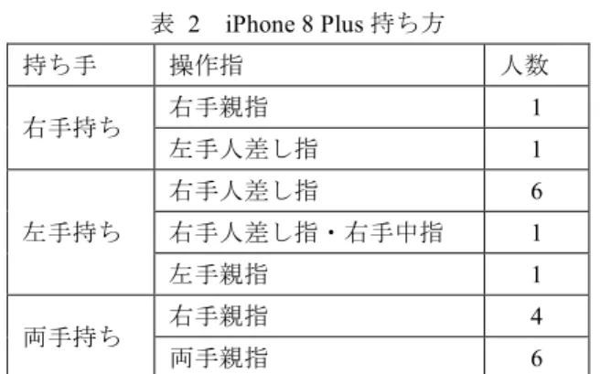 表 2 の通りである．    表 1，表 2 から端末サイズが小さい場合は片手持ちのユ ーザが多く，端末サイズが大きい場合は両手持ちまたは片 手で持ってもう一方の手で操作する手指の使い方をするユ ーザが多いことがわかった．  表  1  iPhone 5s の持ち方  持ち手  操作指  人数  右手持ち  右手親指  13  左手持ち  右手人差し指  2  左手親指  2  両手持ち  右手親指  1  両手親指  2  表  2  iPhone 8 Plus 持ち方 持ち手 操作指  人数 右手持ち 