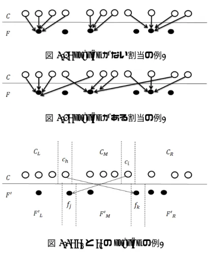 図 3.1: overlap がない割当の例.