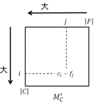 図 3.6: M C ′ の要素.