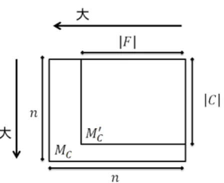 図 3.7: M C ′ と M C のサイズ. 次に, L s 中の各部分行列の右上隅の要素の集合を考え, これらの中央値を λ min とし, λ = λ min として (λ, r)-gathering 問題を解く
