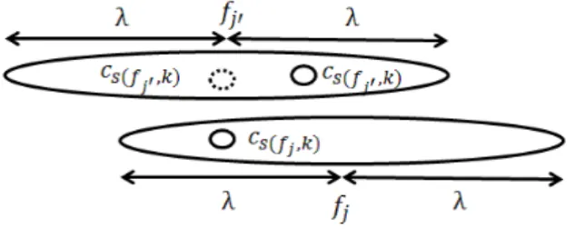 図 3.11: s(f j ′ , k) > s(f j , k) の場合.