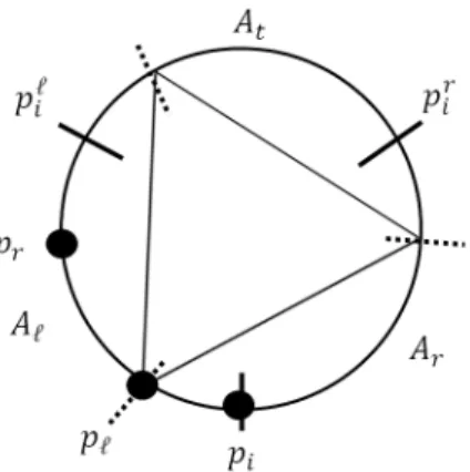 図 5.2: p i を基準とした S が Type-LL の例. 図 5.3: p i を基準とした S が Type-LT で (1) p ℓ と p r 間の 円弧の中心角が 120 ◦ 未満の例