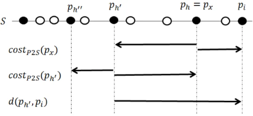図 6.4: Case 2 で cost P 2S (p x ) = d(p h ′′ , p h ′ ) + d(p h ′′ + p h ) であるときの例. 図 6.5: Case 3 の例