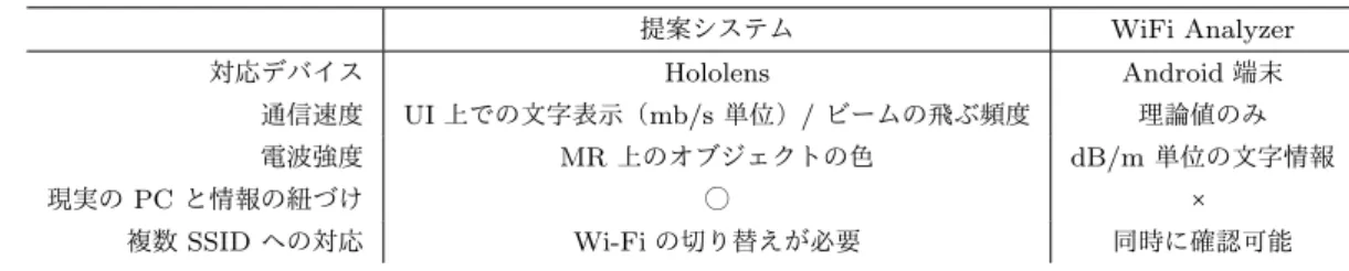 表 2 インターフェースについてのアンケート Table 2 Survey on interfaces 項目 1. 矢印タイプの矢印の大きさはどうでしたか 2. 矢印タイプの色使いはどうでしたか 3