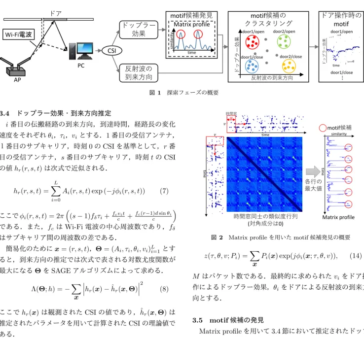 図 2 Matrix profile を用いた motif 候補発見の概要