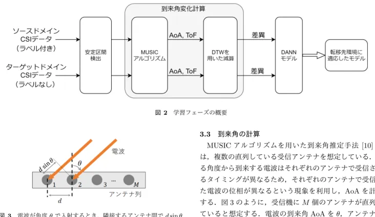 図 2 学習フェーズの概要