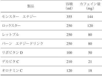 表 2 ．缶コーヒー中のカフェイン量 製品 容積 （ ml ） カフェイン量（mg） ボス ドライブショット 185 167 ダイドブレンド ブレンドコーヒー 185 159 ワンダ ゼロマックスプレミアム 185 148 ボスレ インボーマウンテンブレンド 185 148 ダイドー ブレンドコーヒー 190 146 キリン ファイヤ挽き立て微糖 190 137 ワンダ 金の微糖 185 130 ワンダ モーニングショット 190 114 ダイドー デミタスコーヒー 150 114 ボス 贅沢微糖 185 