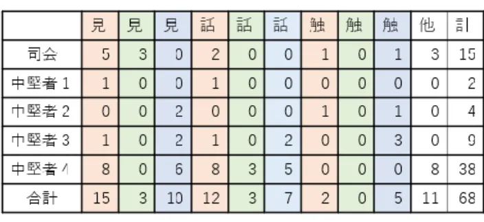 表  6：中堅者の押したボタンの種類と数  (2)  考察    初任者・中堅者  これらの結果から，ユマニチュードの観点を用意してお くことで初任者でも中堅者以上の気づきを得る人が増えた． 2 回目の実験からは初任者のほうが気づく観点が増えてき ている．特に司会者からのフィードバックとして「初任者 の気づきの観点の変わり方として高齢者だけでなく動画内 の介護従事者の表情なども見えるようになった」とあり， 初任者の気づきの視野が増えていることが分かった．代わ りに中堅者の気づきに関してはわかりやすく増えて