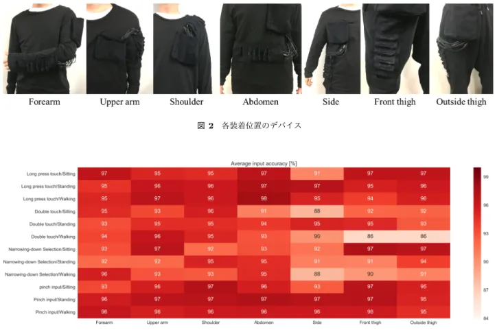 図 2 各装着位置のデバイス 図 3 各姿勢，装着位置の平均入力精度 実験内容 被験者は入力デバイスが装着された服を着用して着席， 起立，歩行の姿勢の順に実験を行った．着席時では，被験 者は PC の置かれた机の前の椅子に座り，起立時は着席時 と同じ机の前に立つ．歩行時では，トレッドミルを用いて 被験者は平均歩行速度である時速 4 km の速度で歩行する． 着席，起立時では PC のディスプレイ上に，歩行時では音 声により入力方法とターゲットのシワを被験者に提示し， 被験者はその指示に従い入力する．被験者は