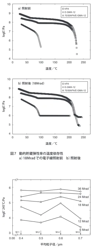 図 7 は h-PA/E-GMA-12 ＝ 70/30、h-PA 単体、E-GMA 単体について、それぞれ照射前後の動的粘弾性を測定した ものである。h-PA 単体は照射後も融点の 222 ℃以上で貯 蔵弾性率が低下するのに対して、E-GMA 単体は照射によ り融点の 100 ℃を超えても一定の貯蔵弾性率を示すことか2.5µm2.5µmab図 6　15 分間溶融混合した　a）hPA/PE-MAH ＝ 65/35 系b）hPA/IPA/PE-MAH ＝ 50/15/35 系の TEM 像　1098765405