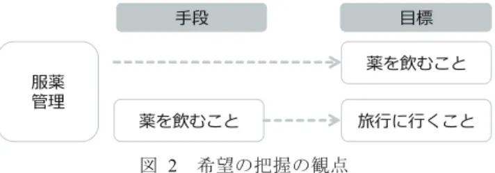 Figure 2 Viewpoints of Understanding Needs 