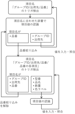 Figure 5  Interface &amp; feedback for input items of ‘品番’. 