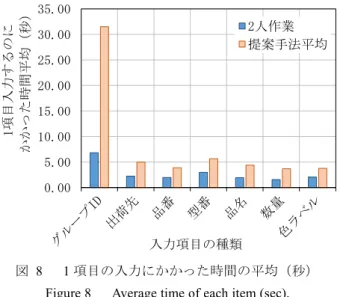 図  8    1 項目の入力にかかった時間の平均（秒） 